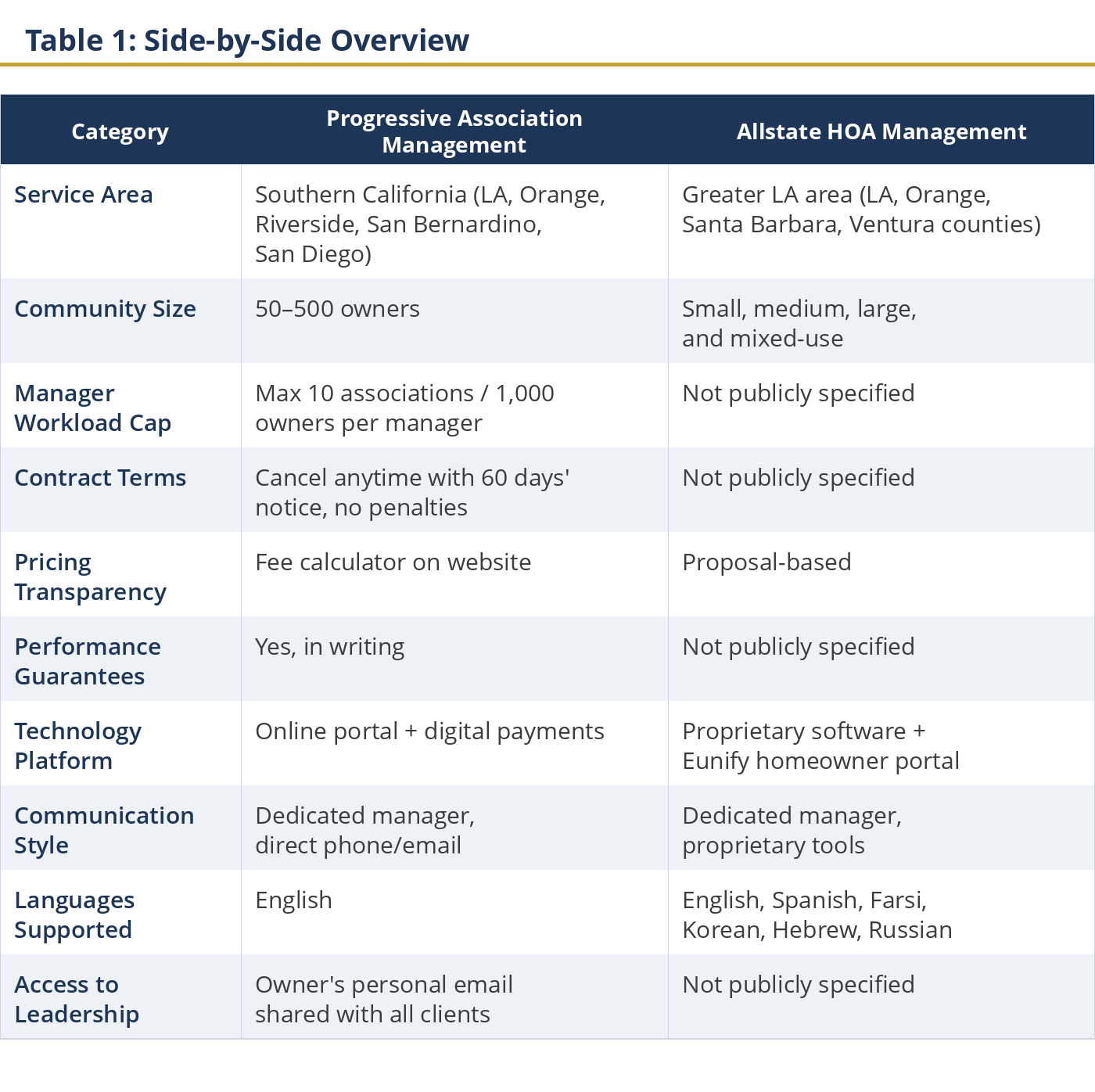 Side by side overview