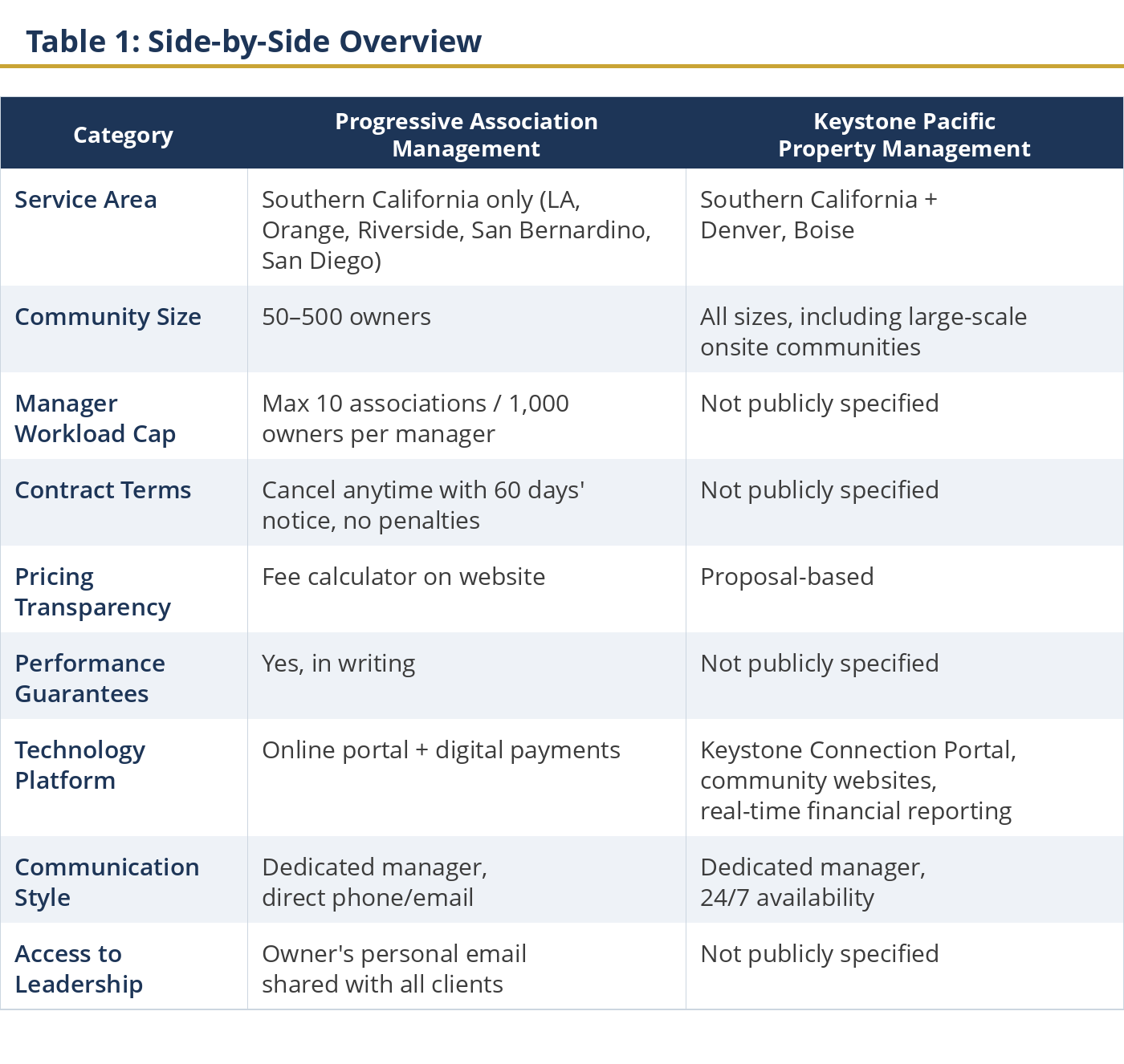 Side by side overview